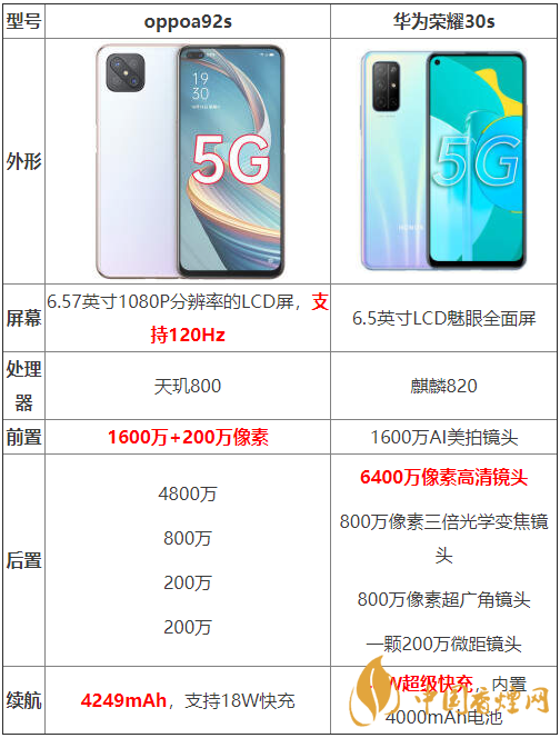 oppoa92s和華為榮耀30s參數測評-oppoa92s和華為榮耀30s哪個好？