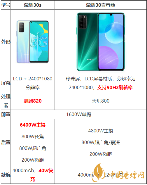 榮耀30s和榮耀30青春版參數(shù)對(duì)比-哪個(gè)性價(jià)比更高？