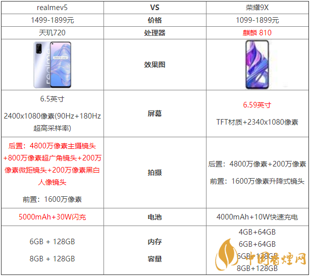 realmev5和榮耀9x參數(shù)對比-哪款更值得買？