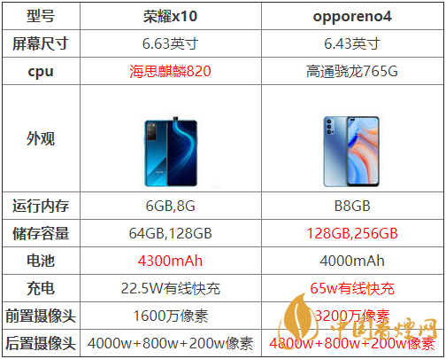 opporeno4和榮耀x10哪個(gè)好-opporeno4和榮耀x10參數(shù)對(duì)比測(cè)評(píng)