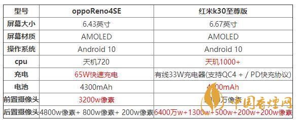 oppoReno4SE和紅米k30至尊版哪個(gè)好？?jī)煽钍謾C(jī)參數(shù)對(duì)比測(cè)評(píng)