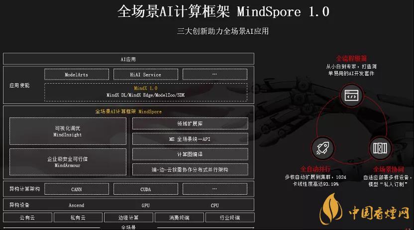 華為MindSpore1.0是什么？華為MindSpore1.0有什么用？