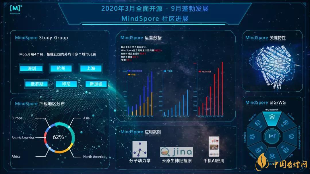 華為MindSpore1.0是什么？華為MindSpore1.0有什么用？