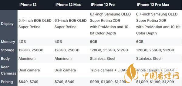 iphone12哪個型號好？iphone12哪個型號更值得買?