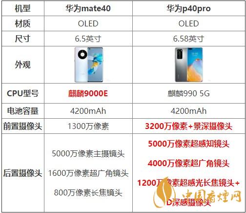 華為mate40和p40pro哪個好？買哪款更劃算？