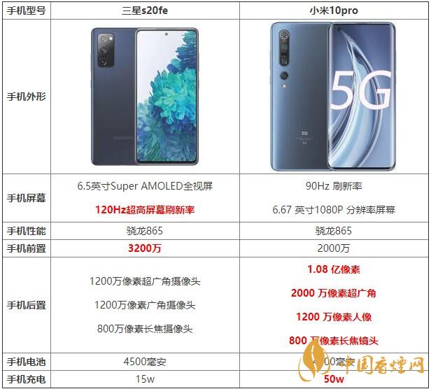 三星s20fe和小米10pro哪款更劃算 哪個(gè)更值得買(mǎi)？