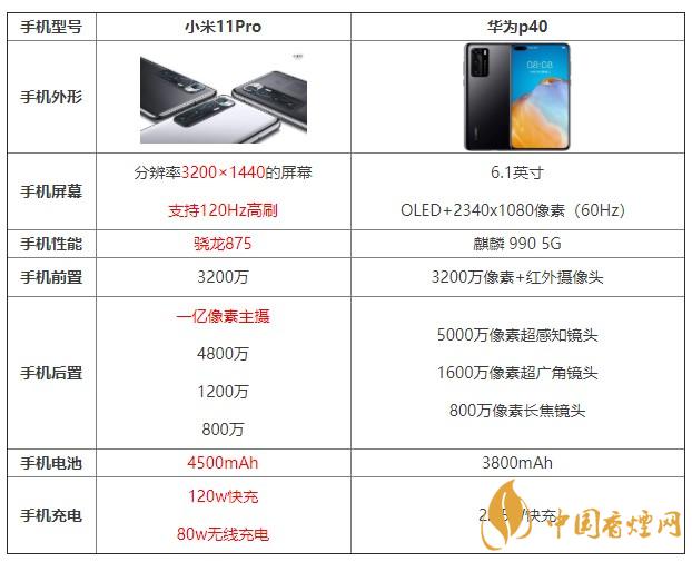 小米11pro和華為p40哪個值得買 哪個更好？
