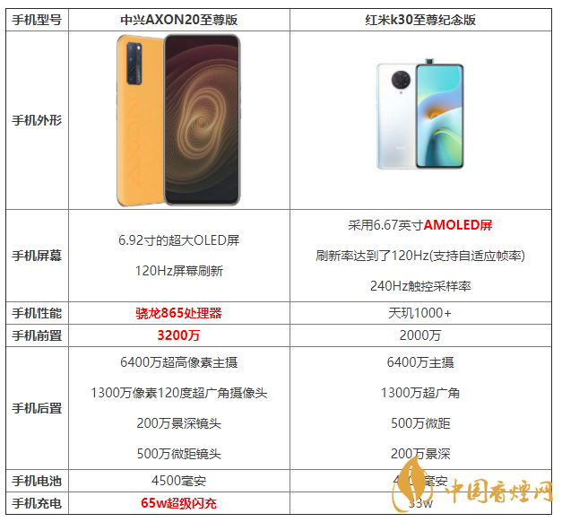 中興AXON20至尊版和紅米k30至尊紀念版參數對比 怎么選擇?