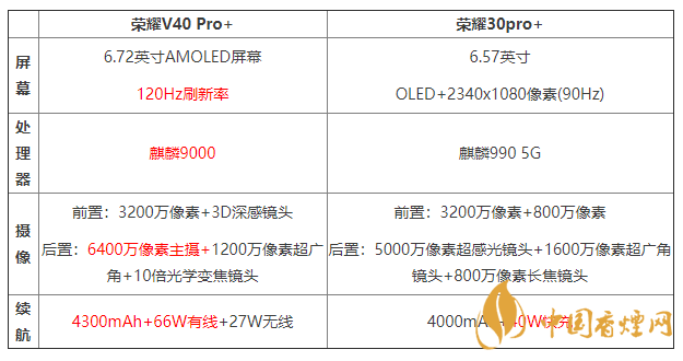 榮耀v40pro+和榮耀30pro+哪個(gè)更好 參數(shù)對比