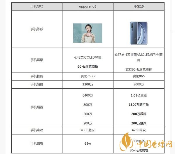 opporeno5和小米10那部值得入手？opporeno5和小米10參數(shù)配置對(duì)比