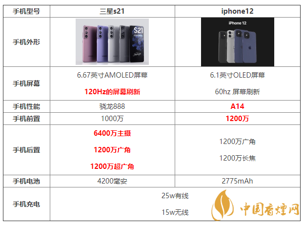 三星s21和iphone12參數(shù)配置對(duì)比 哪個(gè)更好？