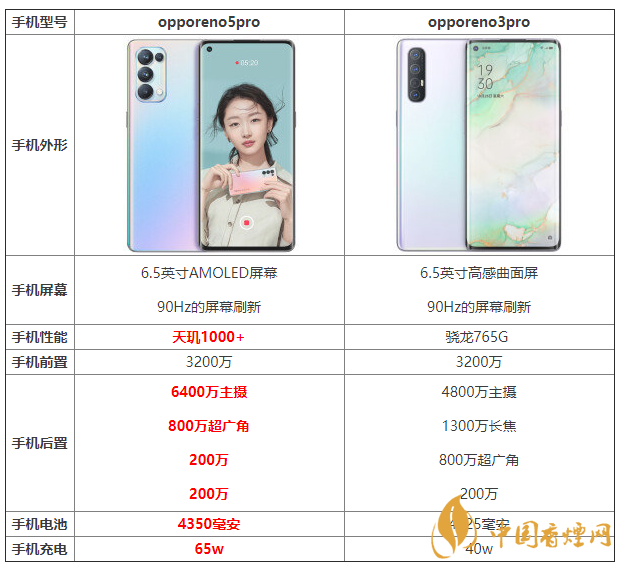 opporeno5pro和opporeno3pro優(yōu)缺點 怎么選？
