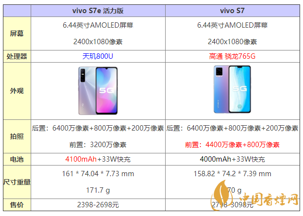 vivos7e活力版和s7有什么區(qū)別 怎么選？