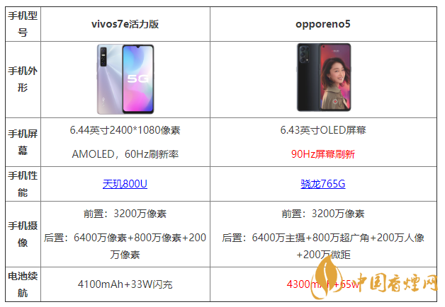 vivos7e活力版和opporeno5有什么區(qū)別 哪個(gè)更好？