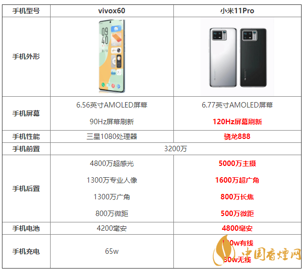 vivox60和小米11Pro參數(shù)對(duì)比 vivox60和小米11Pro怎么選？