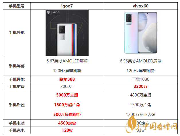 iqoo7和x60參數(shù)對(duì)比 iqoo7和x60哪個(gè)更好？