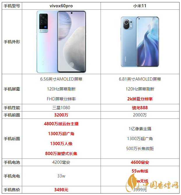 vivox60pro和小米11詳細(xì)參數(shù)對(duì)比 哪個(gè)更好？