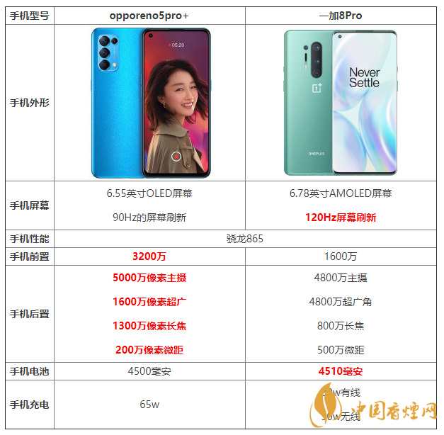 opporeno5pro+和一加8pro的區(qū)別 opporeno5pro+和一加8pro哪個好？