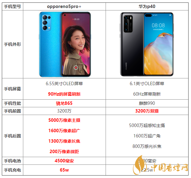 opporeno5pro+和華為p40哪個(gè)好 詳細(xì)參數(shù)對比