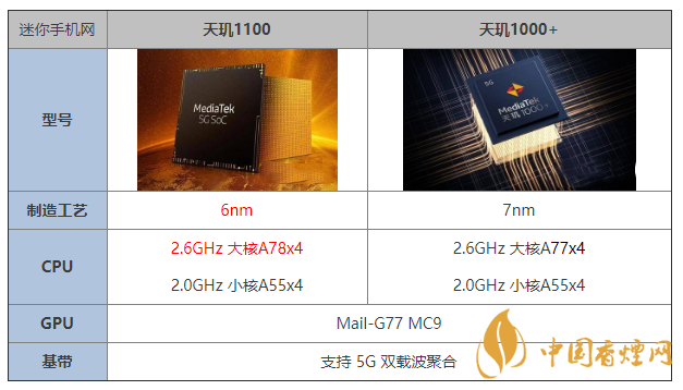 天璣1100和天璣1000+有什么區(qū)別 哪個(gè)更好？